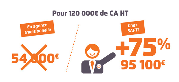 La rémunération du Mandataire Immobilier chez SAFTI